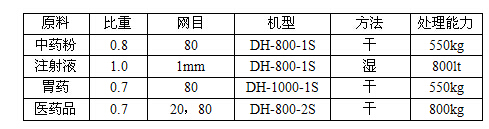 振動篩如何選型