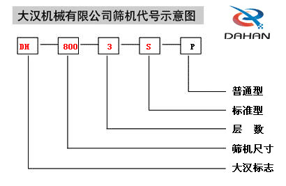 振動(dòng)篩還代號(hào)說明