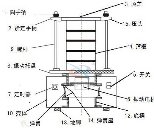 試驗篩結(jié)構(gòu)展示圖