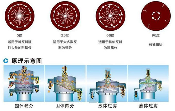 塑料振動(dòng)篩振動(dòng)電機(jī)偏心塊為5°時(shí)適用于對(duì)原料進(jìn)行大量的粗篩。35°適用于大多數(shù)原料的篩分。60°適用于精細(xì)原料的精篩。90°適用特殊用途。