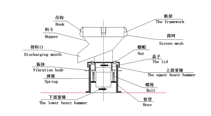 450過濾振動(dòng)篩：蓋子，螺栓，軟管，振體等結(jié)構(gòu)展示圖