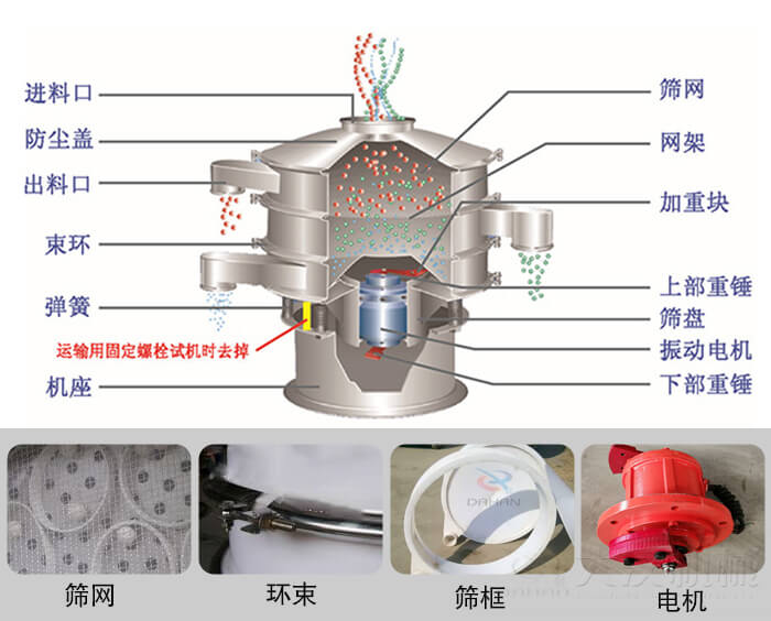 塑料振動(dòng)篩結(jié)構(gòu)由：防塵蓋，束環(huán)，彈簧，機(jī)座，篩網(wǎng)，網(wǎng)架等部件。