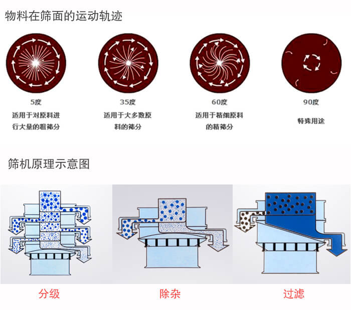 圓形振動篩篩分目的：過濾分級，除雜展示圖